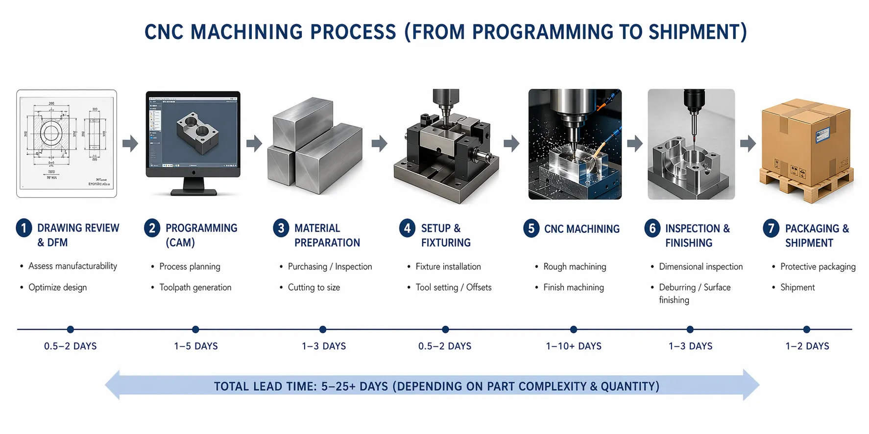 CNC Machining Lead Time: Key Factors & How to Shorten It (2026)