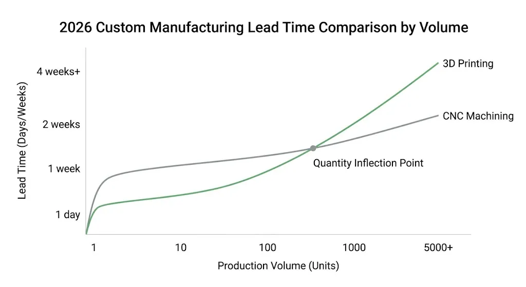 Compare Custom Part Fabrication Lead Times (2026 Data)