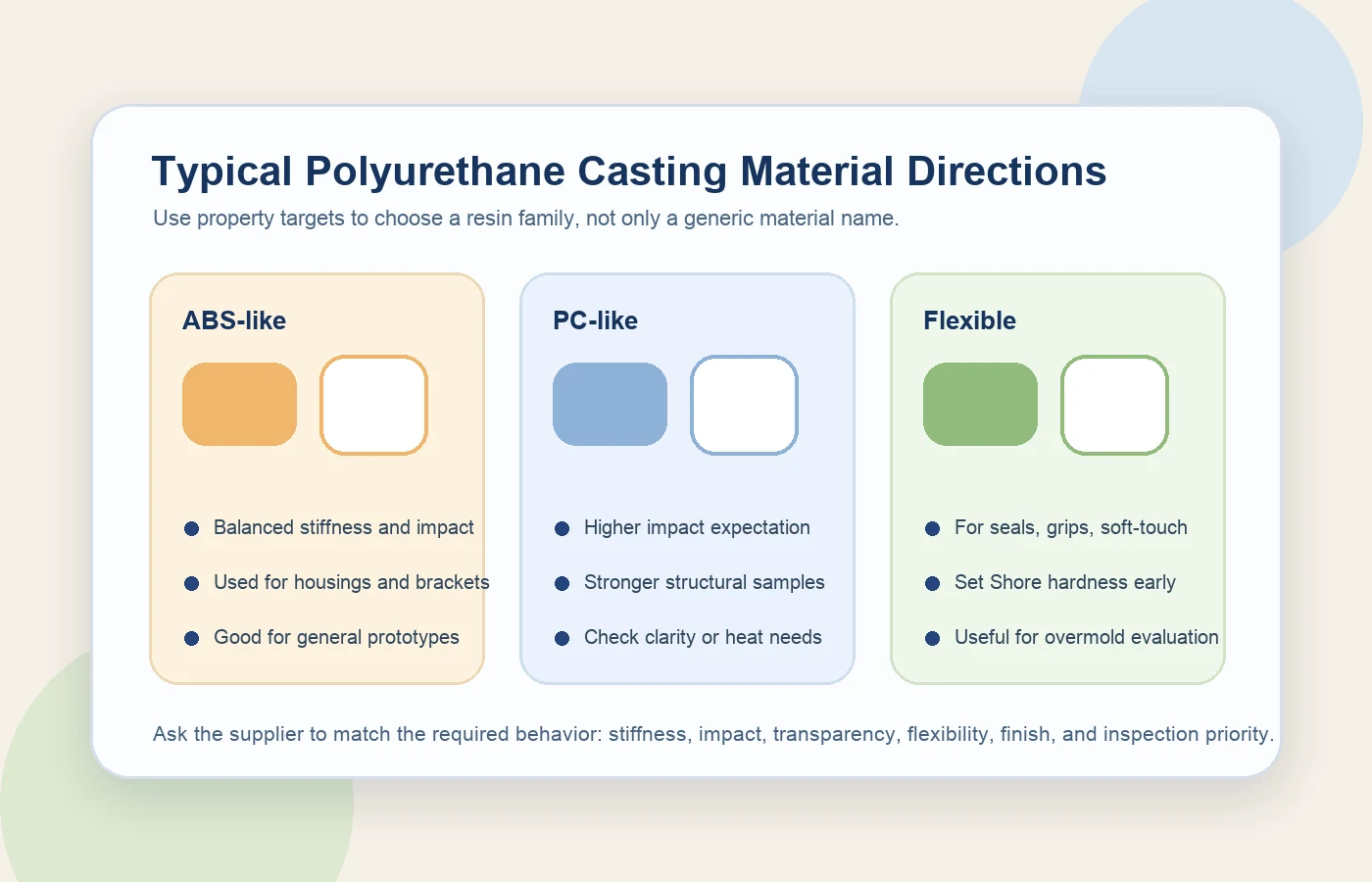 Illustration of silicone molds, cast prototype parts, and production planning for polyurethane casting